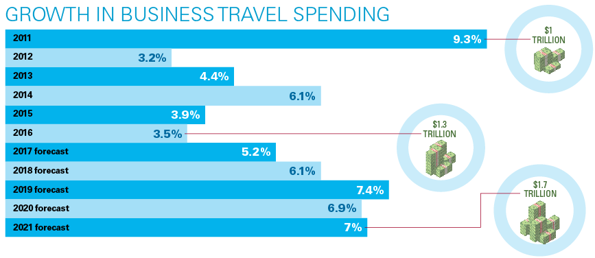 statistics in business travel